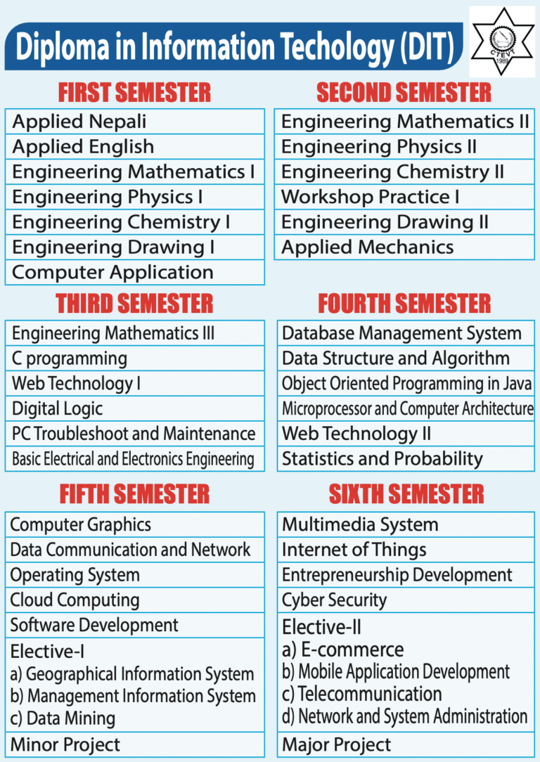 DIT Curriculum
